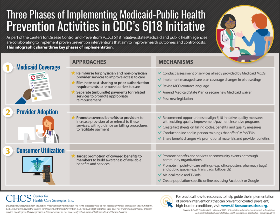 Three Phases Of Implementing Medicaid-Public Health Prevention ...